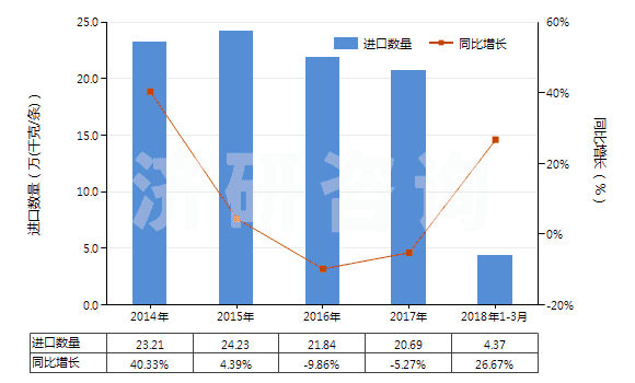 2014-2018年3月中國(guó)自行車用橡膠內(nèi)胎(HS40132000)進(jìn)口量及增速統(tǒng)計(jì) 2014-2018年3月中國(guó)自行車用橡膠內(nèi)胎(HS40132000)進(jìn)口量及增速統(tǒng)計(jì)